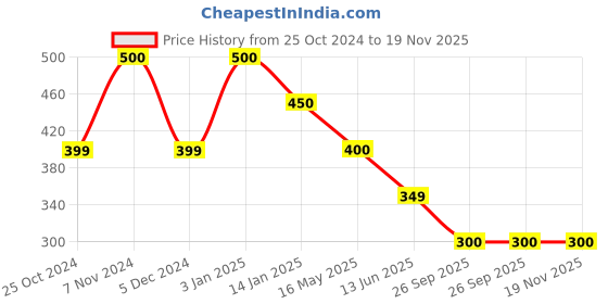tatacliq.com Rangriti Black Printed Straight Kurta rangriti Price History Graph from 25 Oct 2024 to 18 Nov 2025