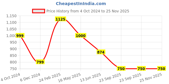 tatacliq.com Rangriti Black Printed Straight Kurta rangriti Price History Graph from 4 Oct 2024 to 25 Nov 2025