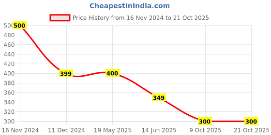 tatacliq.com Rangriti Black Printed Straight Kurta rangriti Price History Graph from 16 Nov 2024 to 19 Oct 2025