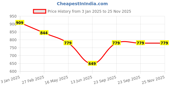 tatacliq.com Rangriti Black Printed Straight Kurta rangriti Price History Graph from 3 Jan 2025 to 24 Nov 2025