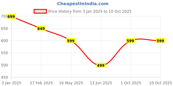 tatacliq.com Rangriti Black Printed Straight Kurta rangriti Price History Graph from 3 Jan 2025 to 10 Oct 2025