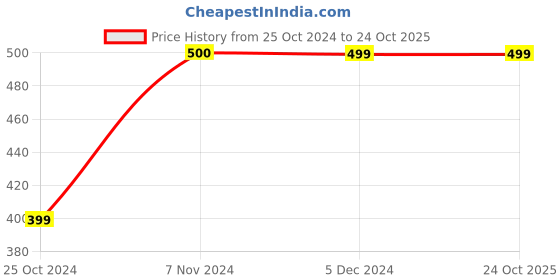 tatacliq.com Rangriti Black Printed Top rangriti Price History Graph from 25 Oct 2024 to 24 Oct 2025