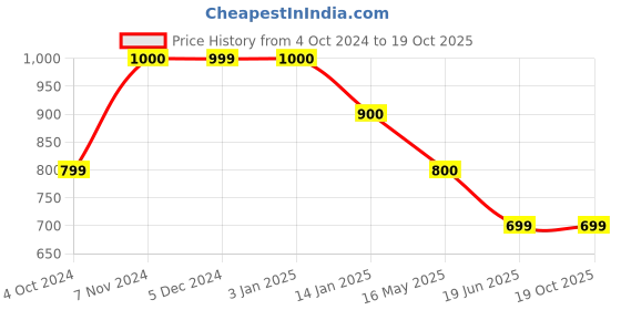 tatacliq.com Rangriti Black Printed Top rangriti Price History Graph from 4 Oct 2024 to 19 Oct 2025