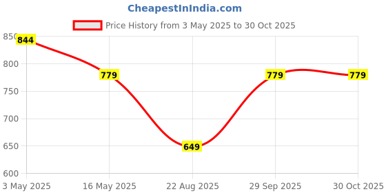 tatacliq.com Rangriti Black Printed Top rangriti Price History Graph from 3 May 2025 to 30 Oct 2025