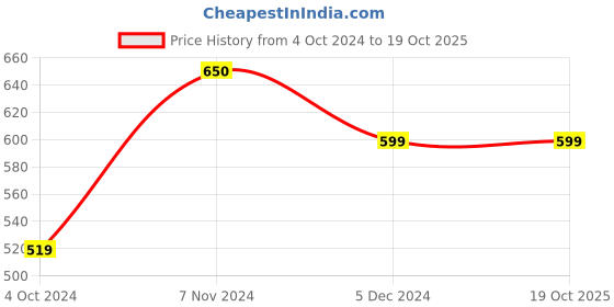 tatacliq.com Rangriti Black Printed Tunic rangriti Price History Graph from 4 Oct 2024 to 19 Oct 2025