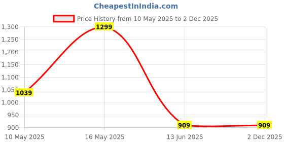 tatacliq.com Rangriti Black Regular Fit Printed Kurti rangriti Price History Graph from 10 May 2025 to 2 Dec 2025