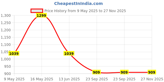 tatacliq.com Rangriti Black Regular Fit Printed Tunic rangriti Price History Graph from 9 May 2025 to 26 Nov 2025