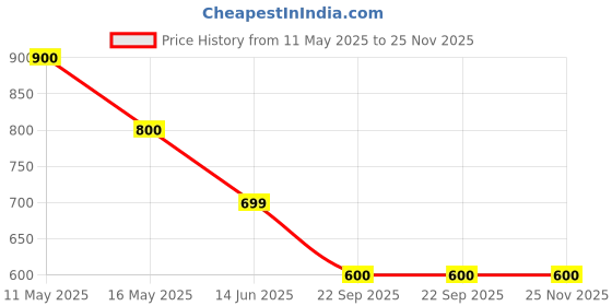 tatacliq.com Rangriti Black Straight Fit Kurta rangriti Price History Graph from 11 May 2025 to 24 Nov 2025