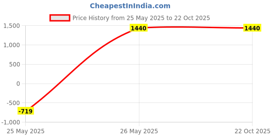 tatacliq.com Rangriti Black Straight Fit Printed Kurta Set rangriti Price History Graph from 25 May 2025 to 21 Oct 2025