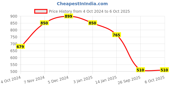 tatacliq.com Rangriti Black Woven Pattern A Line Kurta rangriti Price History Graph from 4 Oct 2024 to 5 Oct 2025