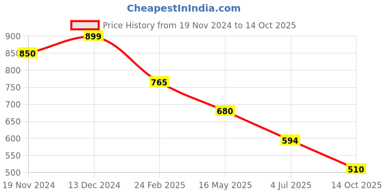 tatacliq.com Rangriti Black Woven Pattern A Line Kurta rangriti Price History Graph from 19 Nov 2024 to 14 Oct 2025