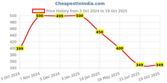 tatacliq.com Rangriti Blue & White Printed Top rangriti Price History Graph from 3 Oct 2024 to 19 Oct 2025