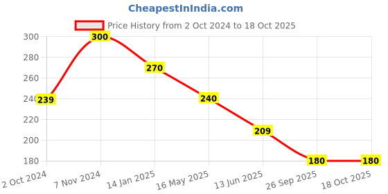 tatacliq.com Rangriti Blue Cotton Dupatta rangriti Price History Graph from 2 Oct 2024 to 17 Oct 2025