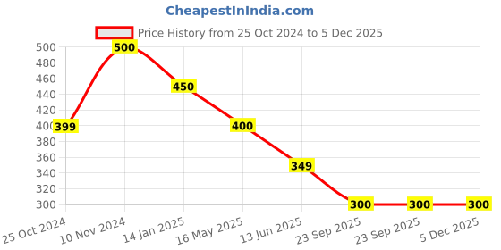 tatacliq.com Rangriti Blue Cotton Striped Dupatta rangriti Price History Graph from 25 Oct 2024 to 5 Dec 2025