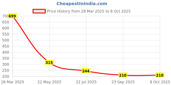 tatacliq.com Rangriti Blue Dupatta rangriti Price History Graph from 28 Mar 2025 to 8 Oct 2025