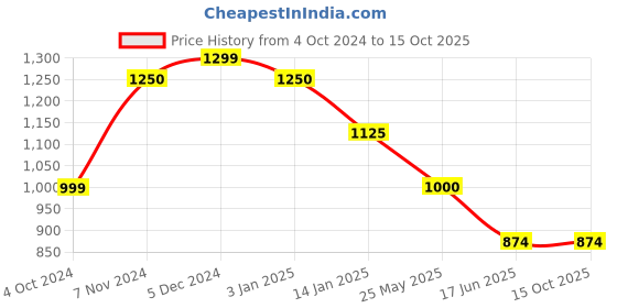 tatacliq.com Rangriti Blue Embellished A-Line Dress rangriti Price History Graph from 4 Oct 2024 to 15 Oct 2025