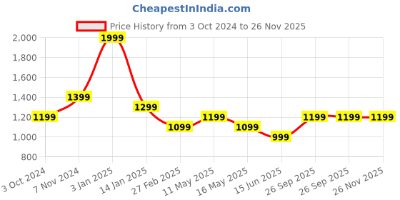 tatacliq.com Rangriti Blue Embroidered A Line Kurta rangriti Price History Graph from 3 Oct 2024 to 25 Nov 2025