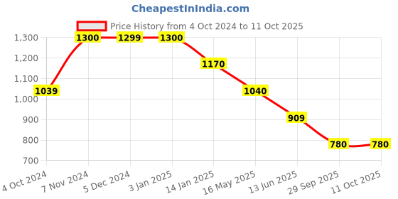 tatacliq.com Rangriti Blue Embroidered A Line Kurta rangriti Price History Graph from 4 Oct 2024 to 11 Oct 2025