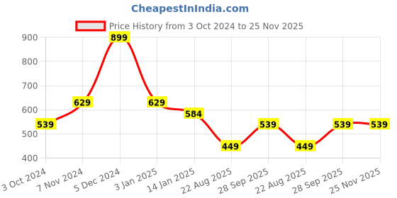 tatacliq.com Rangriti Blue Embroidered Dupatta rangriti Price History Graph from 3 Oct 2024 to 25 Nov 2025