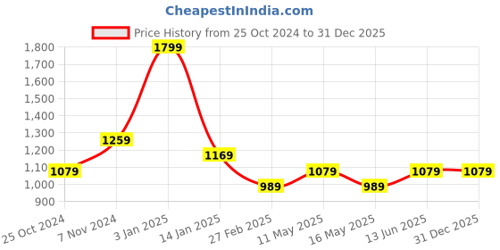 tatacliq.com Rangriti Blue Embroidered Straight Kurta rangriti Price History Graph from 25 Oct 2024 to 30 Dec 2025