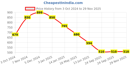 tatacliq.com Rangriti Blue Printed A-Line Dress rangriti Price History Graph from 3 Oct 2024 to 29 Nov 2025