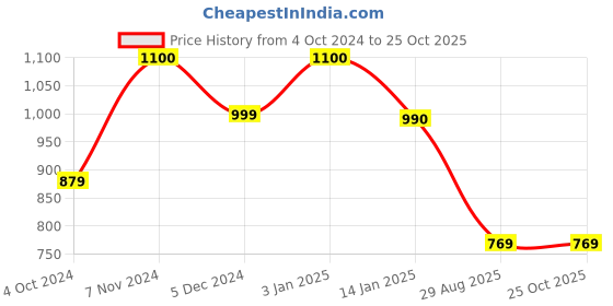tatacliq.com Rangriti Blue Printed A-Line Dress rangriti Price History Graph from 4 Oct 2024 to 24 Oct 2025