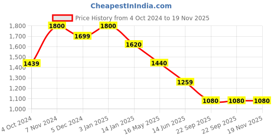 tatacliq.com Rangriti Blue Printed A-Line Dress rangriti Price History Graph from 4 Oct 2024 to 19 Nov 2025