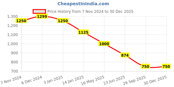 tatacliq.com Rangriti Blue Printed A-Line Dress rangriti Price History Graph from 7 Nov 2024 to 30 Dec 2025