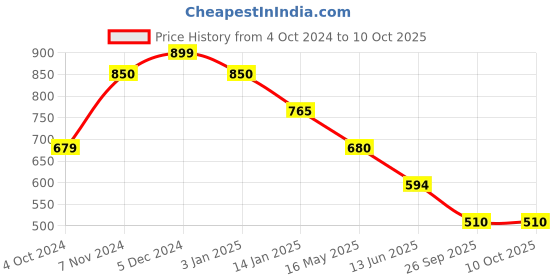 tatacliq.com Rangriti Blue Printed A Line Kurta rangriti Price History Graph from 4 Oct 2024 to 10 Oct 2025