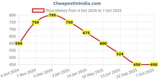 tatacliq.com Rangriti Blue Printed A Line Kurta rangriti Price History Graph from 4 Oct 2024 to 7 Oct 2025