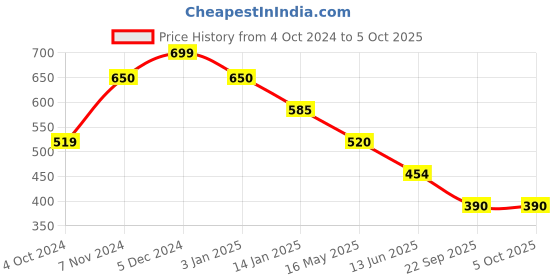tatacliq.com Rangriti Blue Printed A Line Kurta rangriti Price History Graph from 4 Oct 2024 to 5 Oct 2025