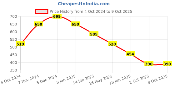 tatacliq.com Rangriti Blue Printed A Line Kurta rangriti Price History Graph from 4 Oct 2024 to 8 Oct 2025