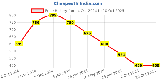 tatacliq.com Rangriti Blue Printed A Line Kurta rangriti Price History Graph from 4 Oct 2024 to 10 Oct 2025