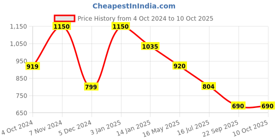 tatacliq.com Rangriti Blue Printed A Line Kurta rangriti Price History Graph from 4 Oct 2024 to 9 Oct 2025