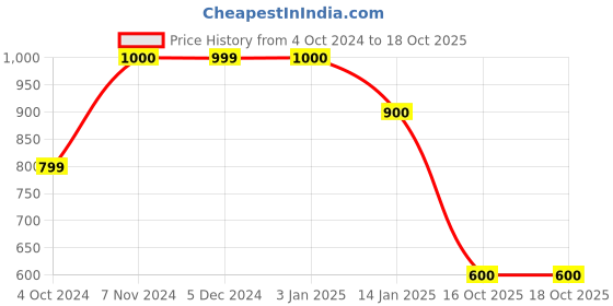 tatacliq.com Rangriti Blue Printed A Line Kurta rangriti Price History Graph from 4 Oct 2024 to 18 Oct 2025