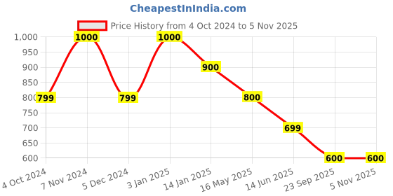 tatacliq.com Rangriti Blue Printed A Line Kurta rangriti Price History Graph from 4 Oct 2024 to 4 Nov 2025