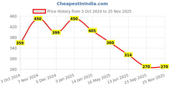 tatacliq.com Rangriti Blue Printed Dupatta rangriti Price History Graph from 3 Oct 2024 to 24 Nov 2025