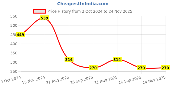 tatacliq.com Rangriti Blue Printed Dupatta rangriti Price History Graph from 3 Oct 2024 to 23 Nov 2025