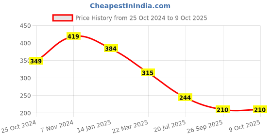 tatacliq.com Rangriti Blue Printed Dupatta rangriti Price History Graph from 25 Oct 2024 to 9 Oct 2025