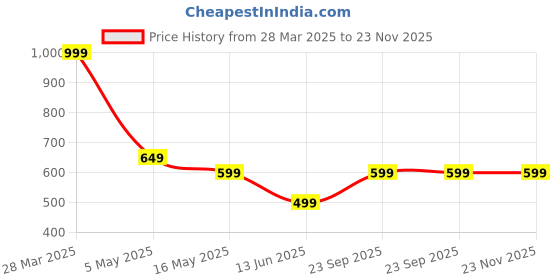 tatacliq.com Rangriti Blue Printed Dupatta rangriti Price History Graph from 28 Mar 2025 to 22 Nov 2025