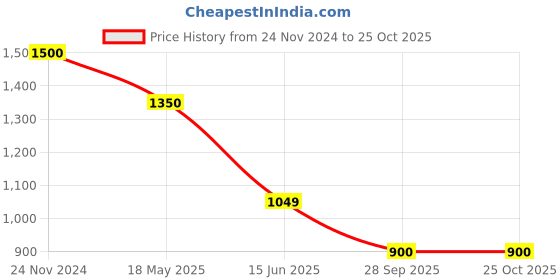 tatacliq.com Rangriti Blue Printed Jumpsuit rangriti Price History Graph from 24 Nov 2024 to 25 Oct 2025