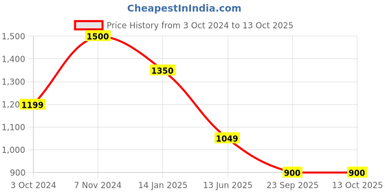 tatacliq.com Rangriti Blue Printed Jumpsuit rangriti Price History Graph from 3 Oct 2024 to 13 Oct 2025