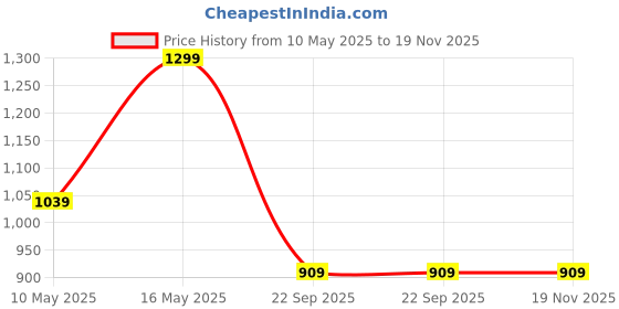 tatacliq.com Rangriti Blue Printed Kurtas rangriti Price History Graph from 10 May 2025 to 19 Nov 2025