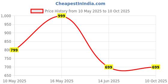 tatacliq.com Rangriti Blue Printed Kurtas rangriti Price History Graph from 10 May 2025 to 9 Oct 2025