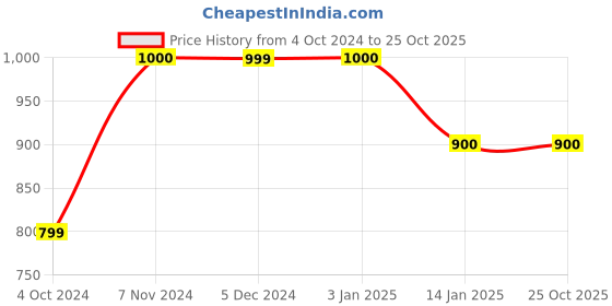 tatacliq.com Rangriti Blue Printed Maxi Dress rangriti Price History Graph from 4 Oct 2024 to 25 Oct 2025