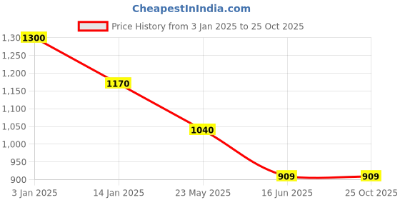 tatacliq.com Rangriti Blue Printed Maxi Dress rangriti Price History Graph from 3 Jan 2025 to 25 Oct 2025