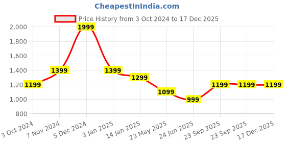 tatacliq.com Rangriti Blue Printed Straight Kurta rangriti Price History Graph from 3 Oct 2024 to 16 Dec 2025
