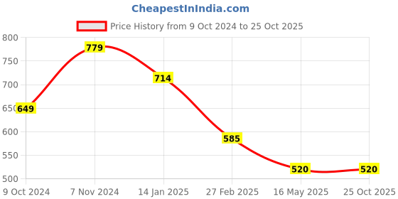tatacliq.com Rangriti Blue Printed Straight Kurta rangriti Price History Graph from 9 Oct 2024 to 25 Oct 2025