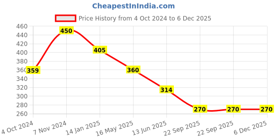 tatacliq.com Rangriti Blue Printed Straight Kurta rangriti Price History Graph from 4 Oct 2024 to 5 Dec 2025
