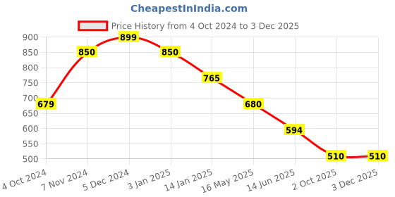 tatacliq.com Rangriti Blue Printed Straight Kurta rangriti Price History Graph from 4 Oct 2024 to 1 Dec 2025